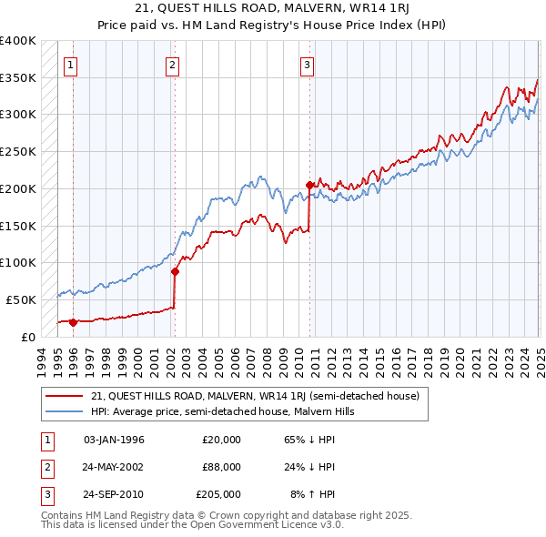 21, QUEST HILLS ROAD, MALVERN, WR14 1RJ: Price paid vs HM Land Registry's House Price Index