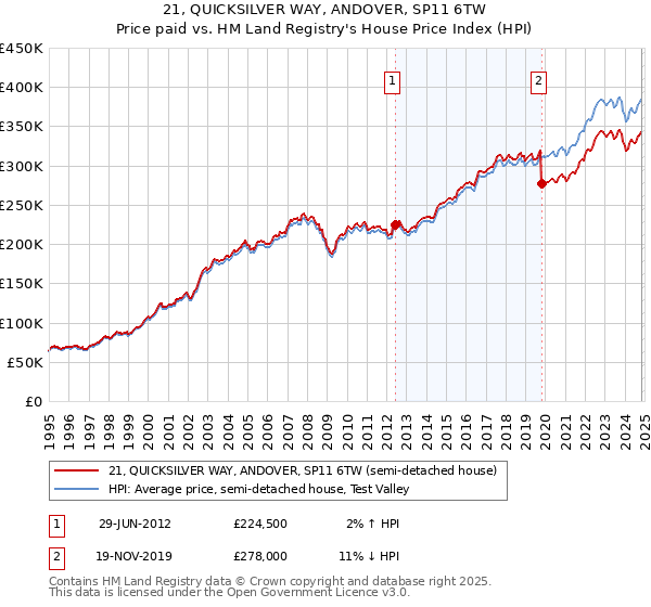 21, QUICKSILVER WAY, ANDOVER, SP11 6TW: Price paid vs HM Land Registry's House Price Index