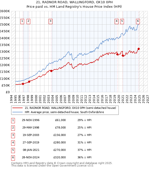 21, RADNOR ROAD, WALLINGFORD, OX10 0PH: Price paid vs HM Land Registry's House Price Index