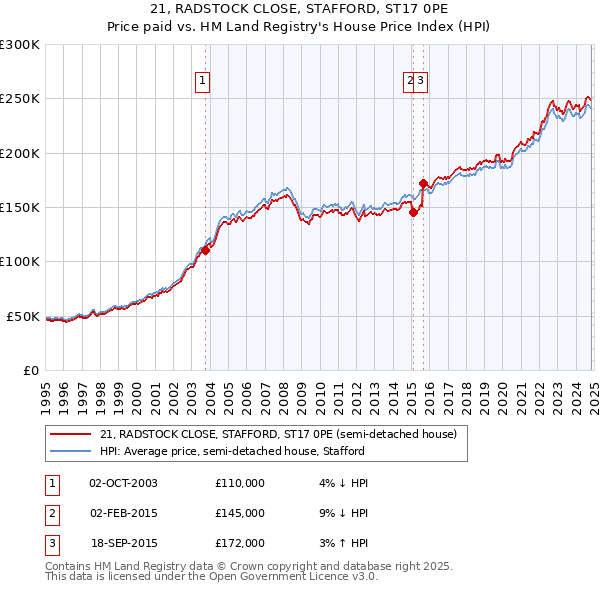 21, RADSTOCK CLOSE, STAFFORD, ST17 0PE: Price paid vs HM Land Registry's House Price Index