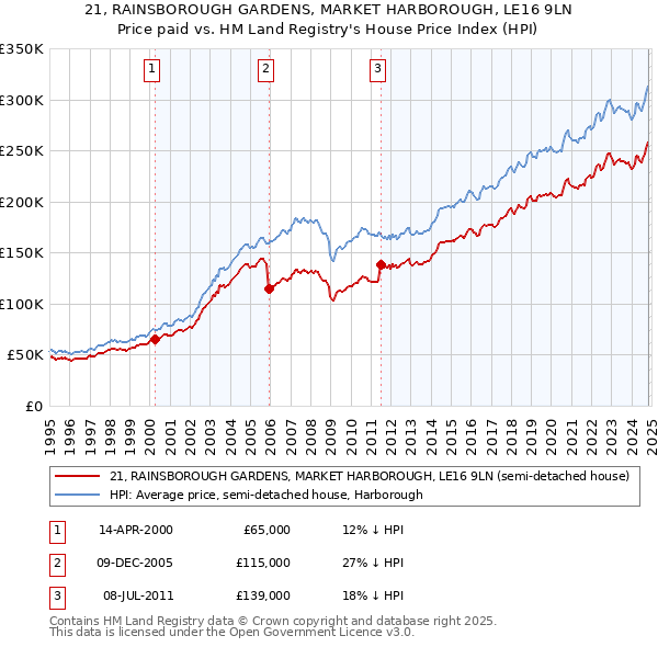 21, RAINSBOROUGH GARDENS, MARKET HARBOROUGH, LE16 9LN: Price paid vs HM Land Registry's House Price Index