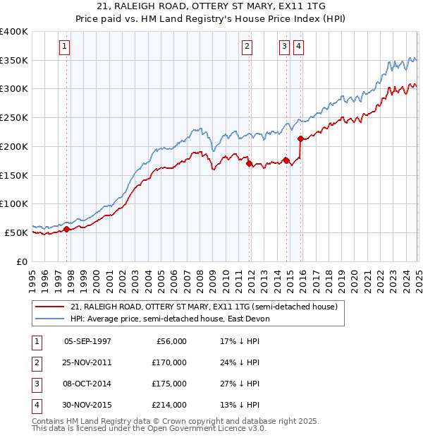 21, RALEIGH ROAD, OTTERY ST MARY, EX11 1TG: Price paid vs HM Land Registry's House Price Index