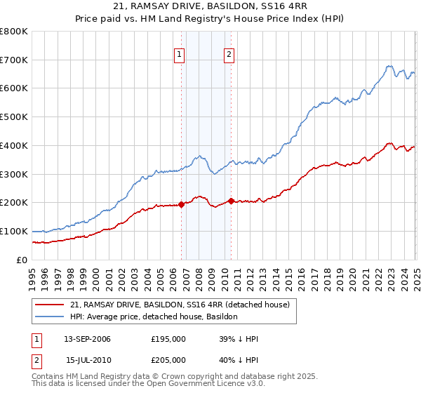 21, RAMSAY DRIVE, BASILDON, SS16 4RR: Price paid vs HM Land Registry's House Price Index