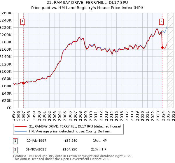 21, RAMSAY DRIVE, FERRYHILL, DL17 8PU: Price paid vs HM Land Registry's House Price Index