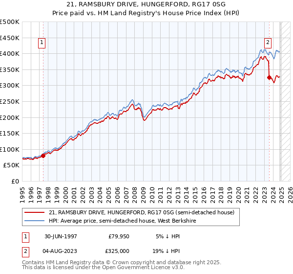 21, RAMSBURY DRIVE, HUNGERFORD, RG17 0SG: Price paid vs HM Land Registry's House Price Index