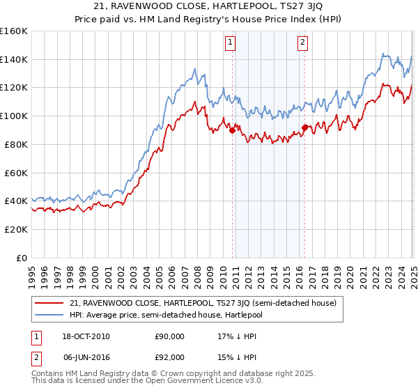 21, RAVENWOOD CLOSE, HARTLEPOOL, TS27 3JQ: Price paid vs HM Land Registry's House Price Index