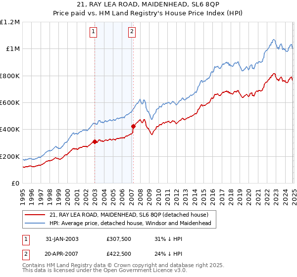 21, RAY LEA ROAD, MAIDENHEAD, SL6 8QP: Price paid vs HM Land Registry's House Price Index