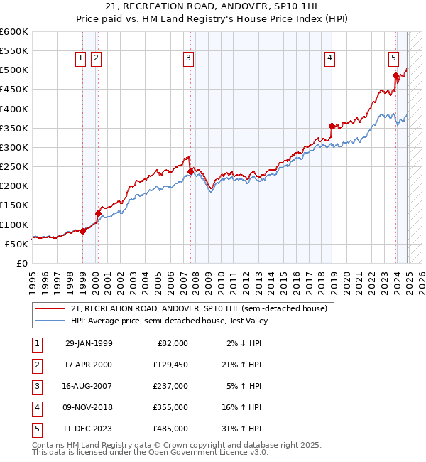 21, RECREATION ROAD, ANDOVER, SP10 1HL: Price paid vs HM Land Registry's House Price Index