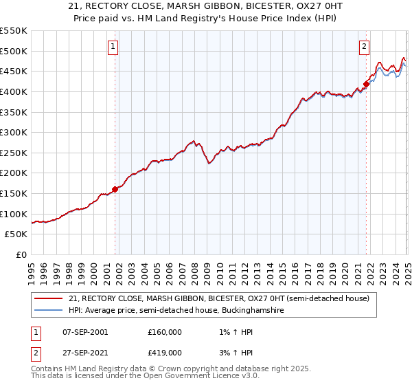 21, RECTORY CLOSE, MARSH GIBBON, BICESTER, OX27 0HT: Price paid vs HM Land Registry's House Price Index