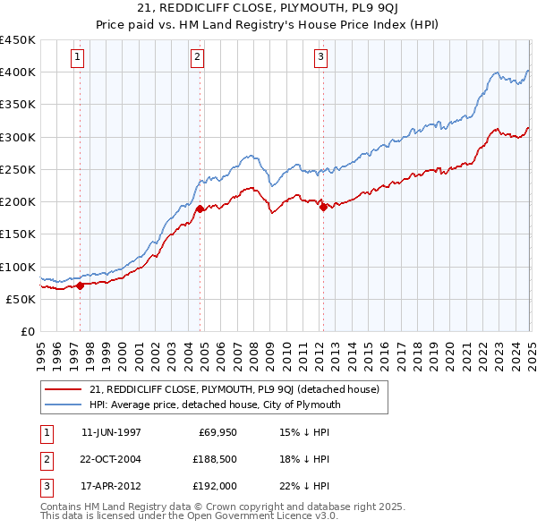 21, REDDICLIFF CLOSE, PLYMOUTH, PL9 9QJ: Price paid vs HM Land Registry's House Price Index