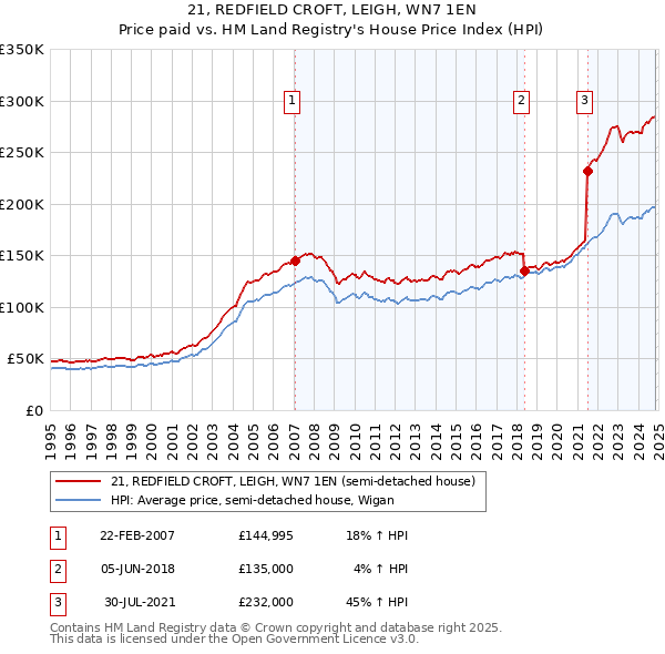 21, REDFIELD CROFT, LEIGH, WN7 1EN: Price paid vs HM Land Registry's House Price Index