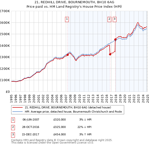 21, REDHILL DRIVE, BOURNEMOUTH, BH10 6AG: Price paid vs HM Land Registry's House Price Index