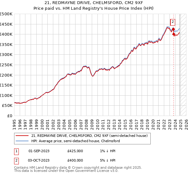 21, REDMAYNE DRIVE, CHELMSFORD, CM2 9XF: Price paid vs HM Land Registry's House Price Index