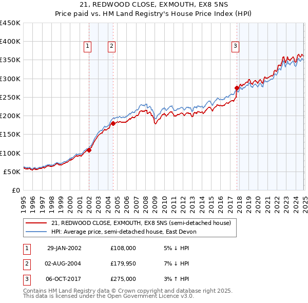 21, REDWOOD CLOSE, EXMOUTH, EX8 5NS: Price paid vs HM Land Registry's House Price Index