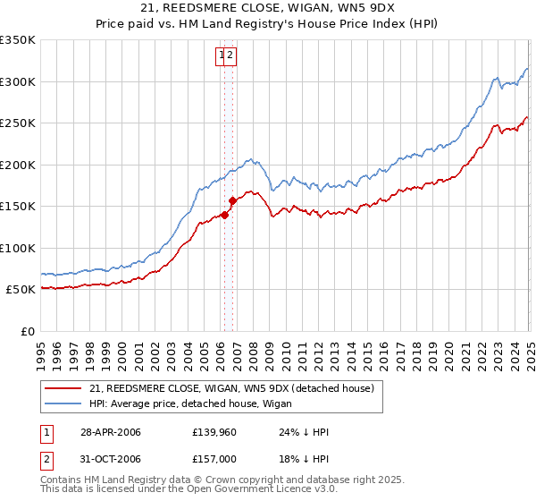 21, REEDSMERE CLOSE, WIGAN, WN5 9DX: Price paid vs HM Land Registry's House Price Index