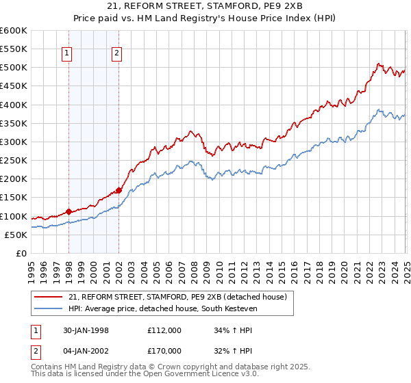 21, REFORM STREET, STAMFORD, PE9 2XB: Price paid vs HM Land Registry's House Price Index