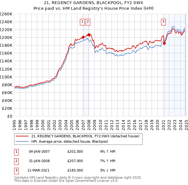 21, REGENCY GARDENS, BLACKPOOL, FY2 0WX: Price paid vs HM Land Registry's House Price Index