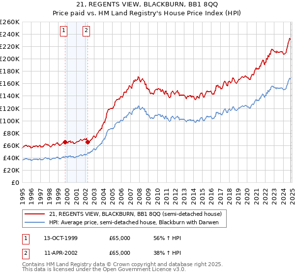 21, REGENTS VIEW, BLACKBURN, BB1 8QQ: Price paid vs HM Land Registry's House Price Index