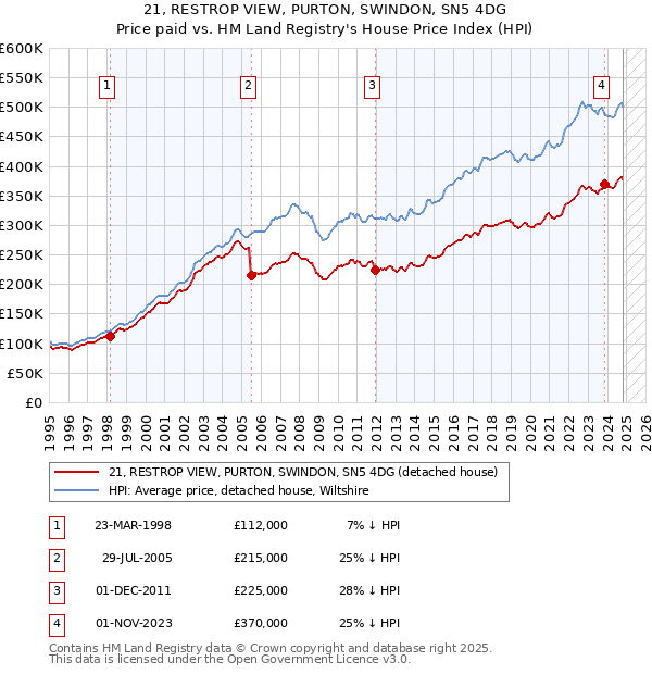 21, RESTROP VIEW, PURTON, SWINDON, SN5 4DG: Price paid vs HM Land Registry's House Price Index