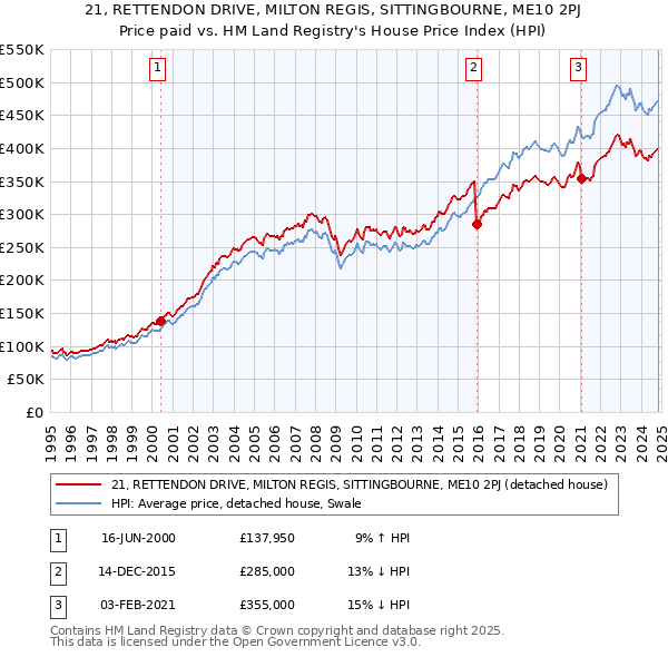 21, RETTENDON DRIVE, MILTON REGIS, SITTINGBOURNE, ME10 2PJ: Price paid vs HM Land Registry's House Price Index