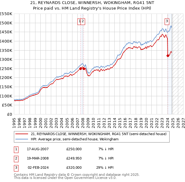 21, REYNARDS CLOSE, WINNERSH, WOKINGHAM, RG41 5NT: Price paid vs HM Land Registry's House Price Index