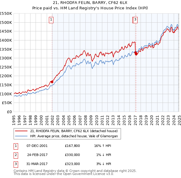 21, RHODFA FELIN, BARRY, CF62 6LX: Price paid vs HM Land Registry's House Price Index