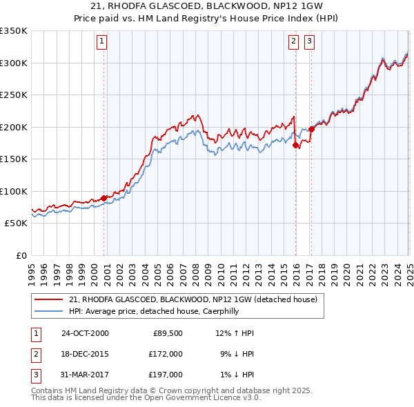 21, RHODFA GLASCOED, BLACKWOOD, NP12 1GW: Price paid vs HM Land Registry's House Price Index