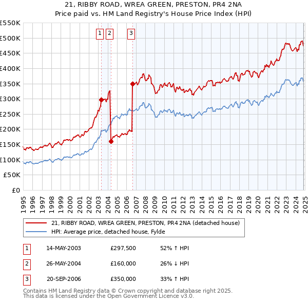 21, RIBBY ROAD, WREA GREEN, PRESTON, PR4 2NA: Price paid vs HM Land Registry's House Price Index