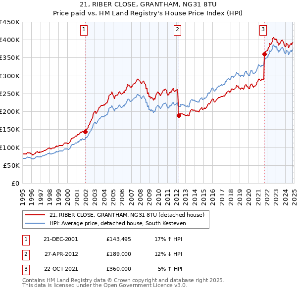 21, RIBER CLOSE, GRANTHAM, NG31 8TU: Price paid vs HM Land Registry's House Price Index