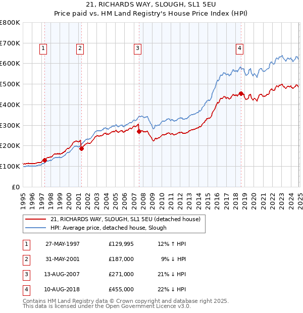 21, RICHARDS WAY, SLOUGH, SL1 5EU: Price paid vs HM Land Registry's House Price Index