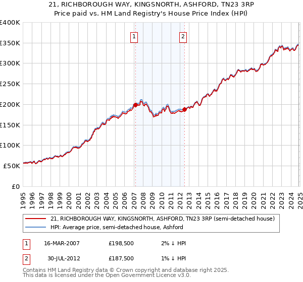 21, RICHBOROUGH WAY, KINGSNORTH, ASHFORD, TN23 3RP: Price paid vs HM Land Registry's House Price Index