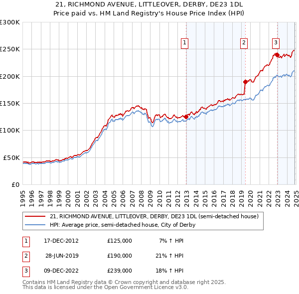 21, RICHMOND AVENUE, LITTLEOVER, DERBY, DE23 1DL: Price paid vs HM Land Registry's House Price Index