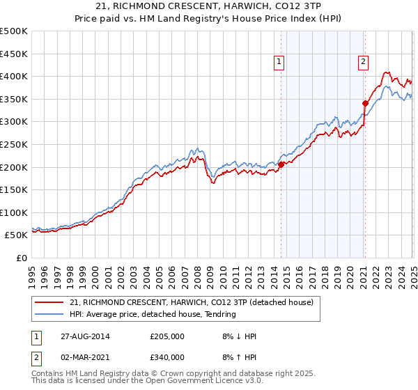 21, RICHMOND CRESCENT, HARWICH, CO12 3TP: Price paid vs HM Land Registry's House Price Index