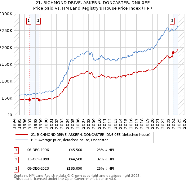 21, RICHMOND DRIVE, ASKERN, DONCASTER, DN6 0EE: Price paid vs HM Land Registry's House Price Index