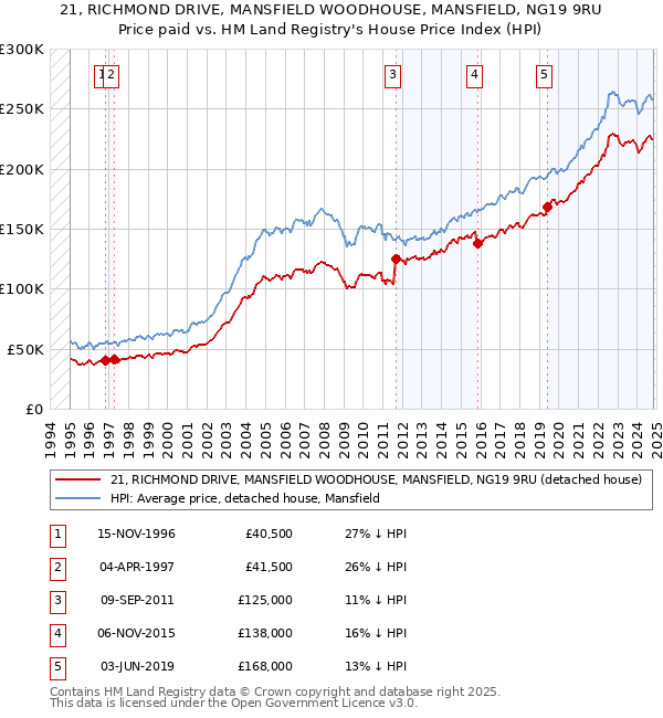 21, RICHMOND DRIVE, MANSFIELD WOODHOUSE, MANSFIELD, NG19 9RU: Price paid vs HM Land Registry's House Price Index