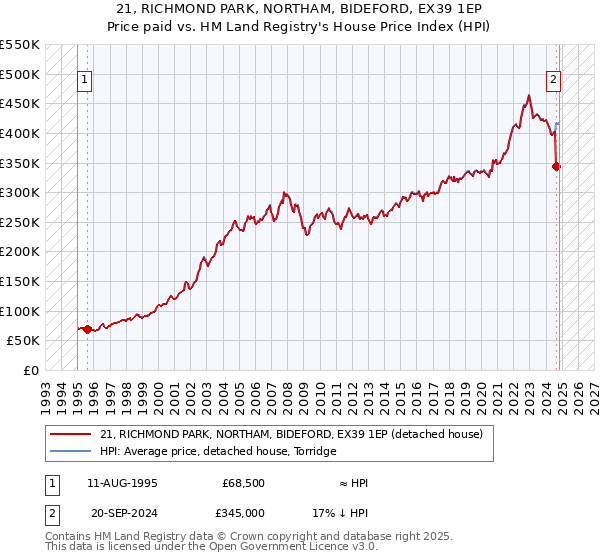 21, RICHMOND PARK, NORTHAM, BIDEFORD, EX39 1EP: Price paid vs HM Land Registry's House Price Index