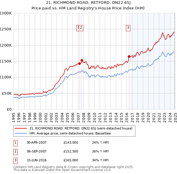 21, RICHMOND ROAD, RETFORD, DN22 6SJ: Price paid vs HM Land Registry's House Price Index