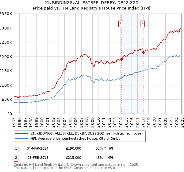 21, RIDDINGS, ALLESTREE, DERBY, DE22 2GD: Price paid vs HM Land Registry's House Price Index