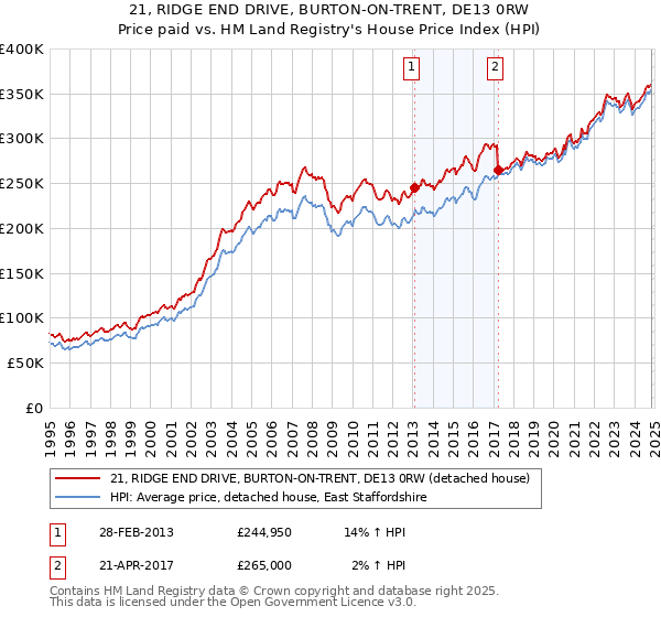 21, RIDGE END DRIVE, BURTON-ON-TRENT, DE13 0RW: Price paid vs HM Land Registry's House Price Index