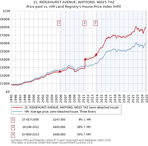 21, RIDGEHURST AVENUE, WATFORD, WD25 7AZ: Price paid vs HM Land Registry's House Price Index