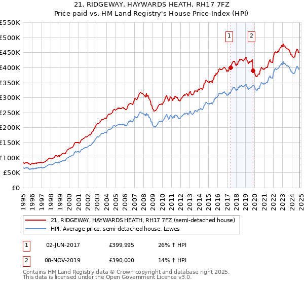 21, RIDGEWAY, HAYWARDS HEATH, RH17 7FZ: Price paid vs HM Land Registry's House Price Index