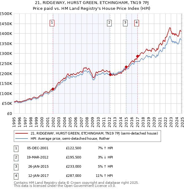 21, RIDGEWAY, HURST GREEN, ETCHINGHAM, TN19 7PJ: Price paid vs HM Land Registry's House Price Index