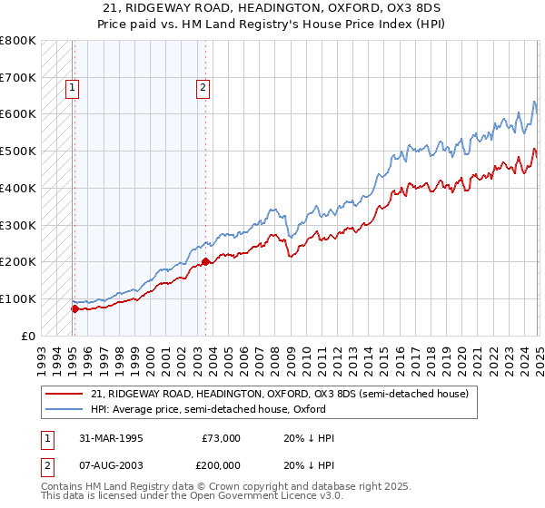 21, RIDGEWAY ROAD, HEADINGTON, OXFORD, OX3 8DS: Price paid vs HM Land Registry's House Price Index