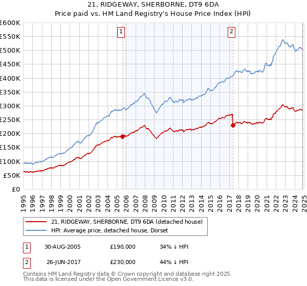 21, RIDGEWAY, SHERBORNE, DT9 6DA: Price paid vs HM Land Registry's House Price Index