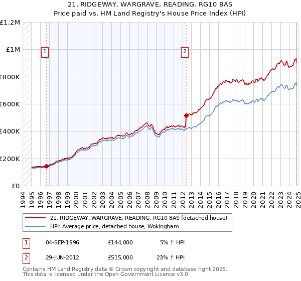 21, RIDGEWAY, WARGRAVE, READING, RG10 8AS: Price paid vs HM Land Registry's House Price Index