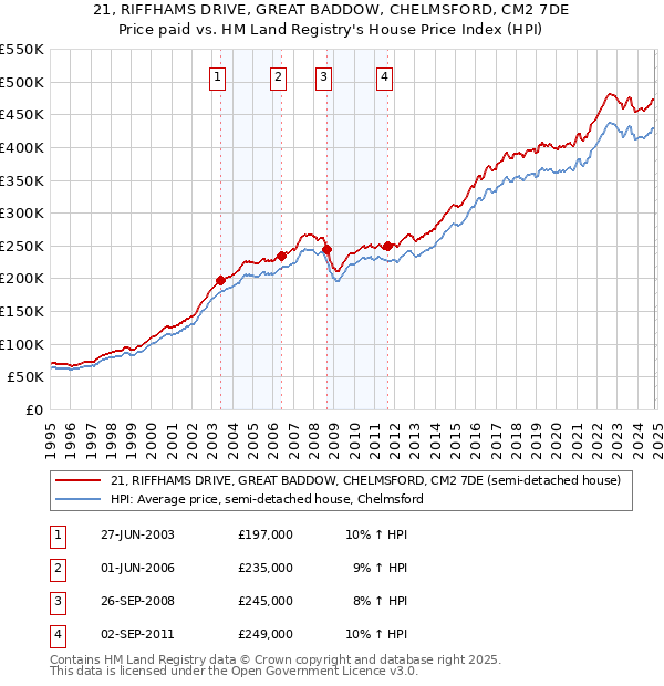 21, RIFFHAMS DRIVE, GREAT BADDOW, CHELMSFORD, CM2 7DE: Price paid vs HM Land Registry's House Price Index