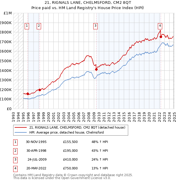 21, RIGNALS LANE, CHELMSFORD, CM2 8QT: Price paid vs HM Land Registry's House Price Index