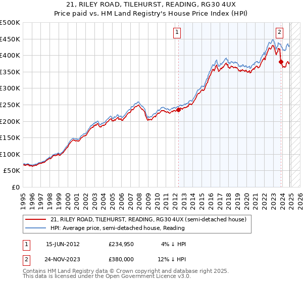 21, RILEY ROAD, TILEHURST, READING, RG30 4UX: Price paid vs HM Land Registry's House Price Index