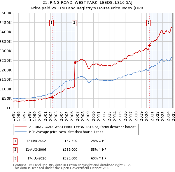 21, RING ROAD, WEST PARK, LEEDS, LS16 5AJ: Price paid vs HM Land Registry's House Price Index