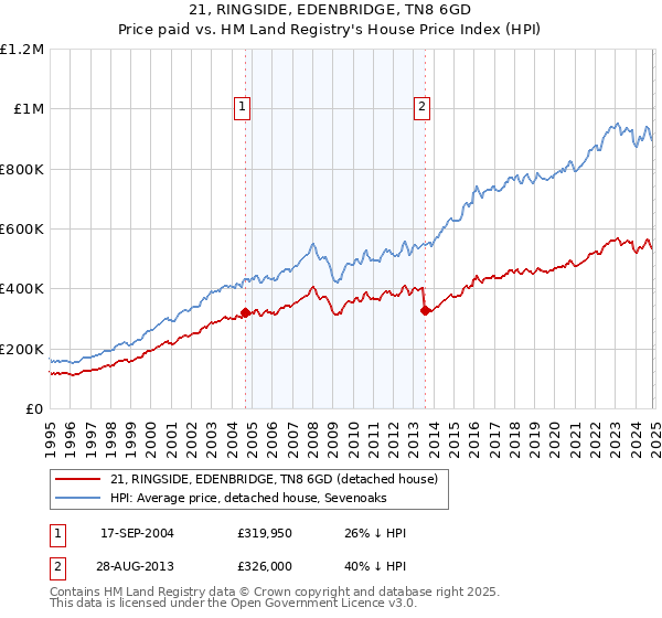 21, RINGSIDE, EDENBRIDGE, TN8 6GD: Price paid vs HM Land Registry's House Price Index